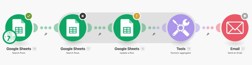 Flujo de una plantilla de Make con módulos de Google Sheets, herramientas y correo